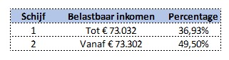 Schijven in inkomstenbelsting box 1