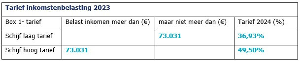 De gevolgen van Prinsjesdag 2023 voor Fiscale Begeleiding: het oude tarief voor de inkomstenbelasting 2023