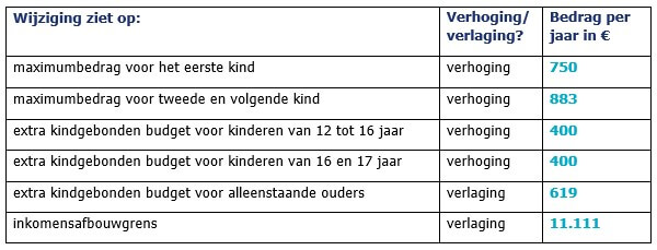 De gevolgen van Prinsjesdag 2023 voor kinderopvang hebben onder meer te maken met het kindgebonden budget